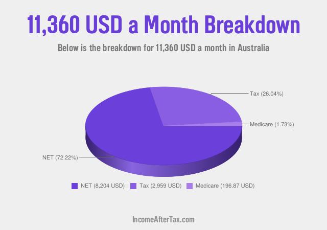 How much is $11,360 a Month After Tax in Australia?