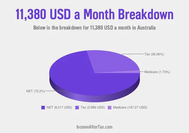 $11,380 a Month After Tax in Australia Breakdown