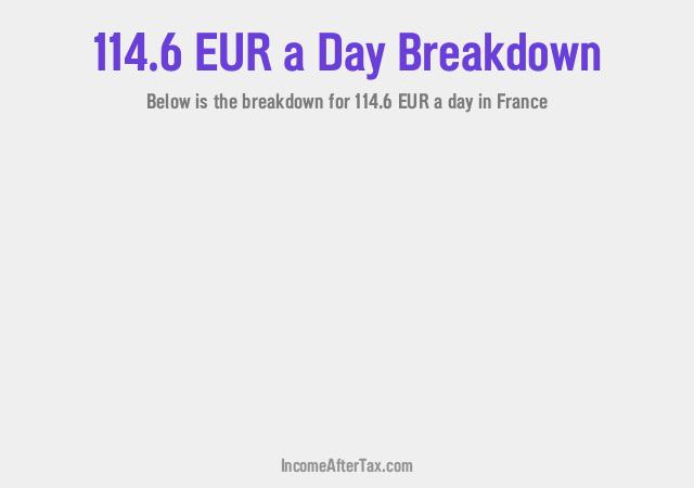 How much is €114.6 a Day After Tax in France?