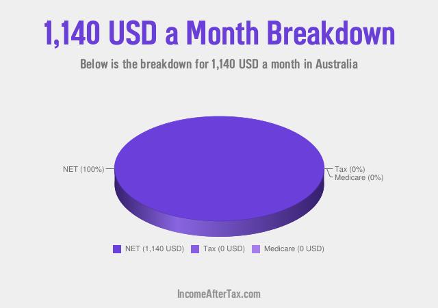 How much is $1,140 a Month After Tax in Australia?