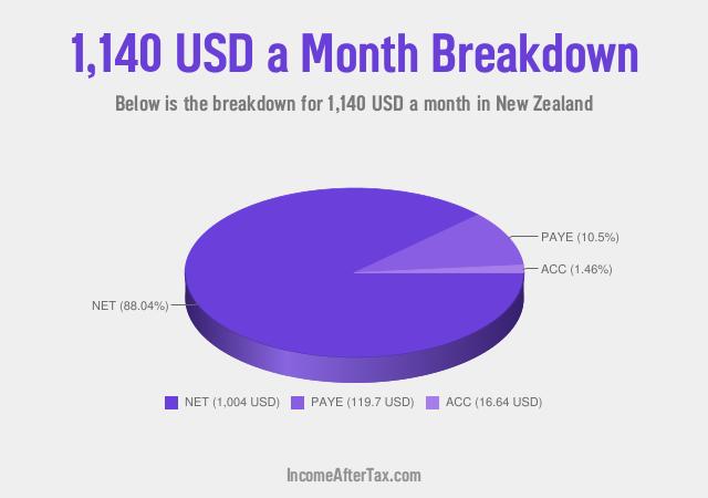 How much is $1,140 a Month After Tax in New Zealand?