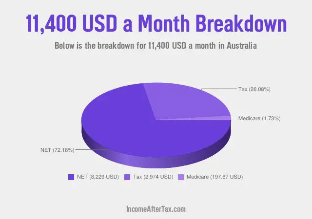$11,400 a Month After Tax in Australia Breakdown