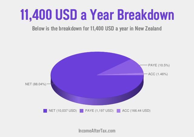 How much is $11,400 a Year After Tax in New Zealand?