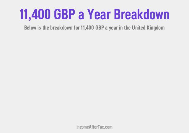 £11,400 a Year After Tax in the United Kingdom Breakdown