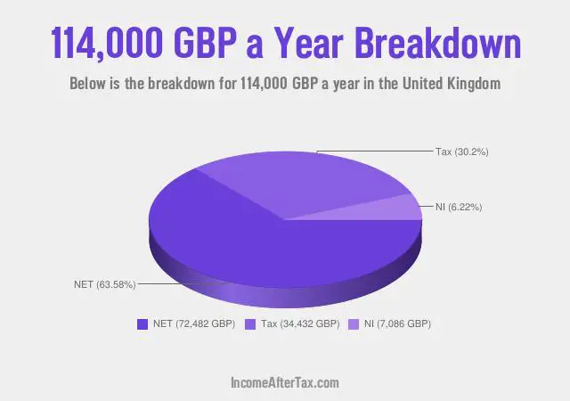 £114,000 a Year After Tax in the United Kingdom Breakdown