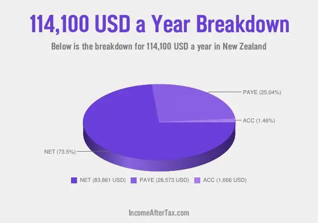 How much is $114,100 a Year After Tax in New Zealand?