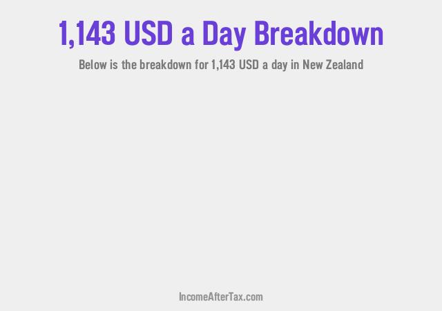 How much is $1,143 a Day After Tax in New Zealand?