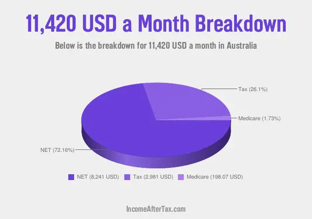 $11,420 a Month After Tax in Australia Breakdown