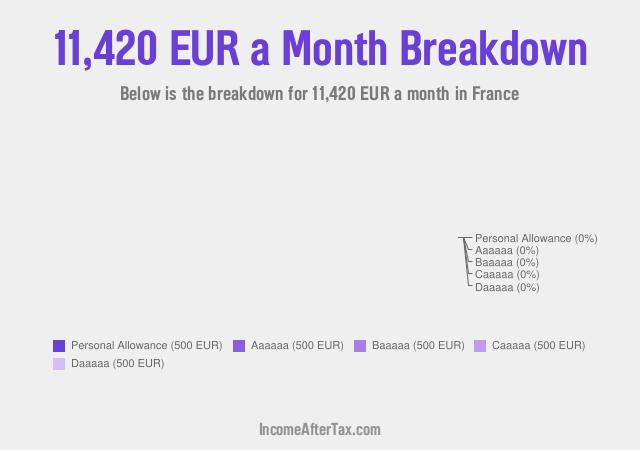 How much is €11,420 a Month After Tax in France?