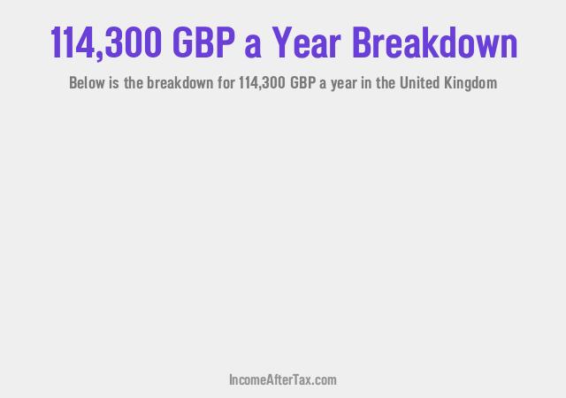 £114,300 a Year After Tax in the United Kingdom Breakdown