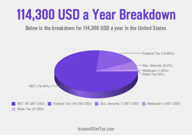 $114,300 a Year After Tax in the United States Breakdown