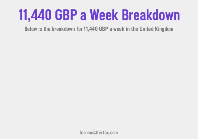 How much is £11,440 a Week After Tax in the United Kingdom?