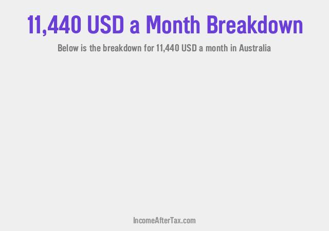 $11,440 a Month After Tax in Australia Breakdown