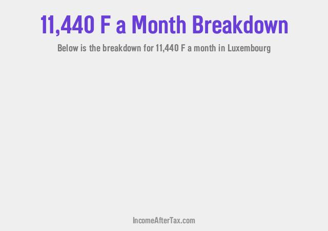 How much is F11,440 a Month After Tax in Luxembourg?