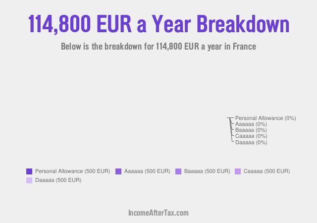 How much is €114,800 a Year After Tax in France?