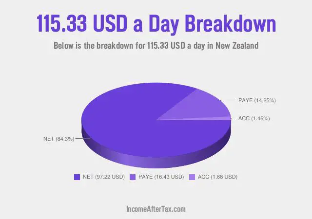 How much is $115.33 a Day After Tax in New Zealand?