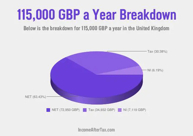 £115,000 a Year After Tax in the United Kingdom Breakdown