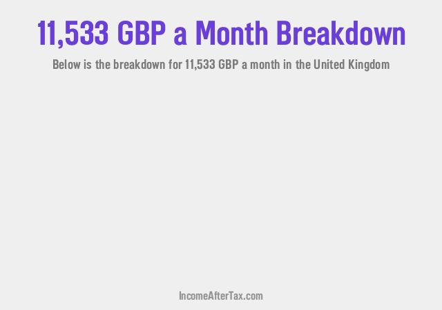 £11,533 a Month After Tax in the United Kingdom Breakdown