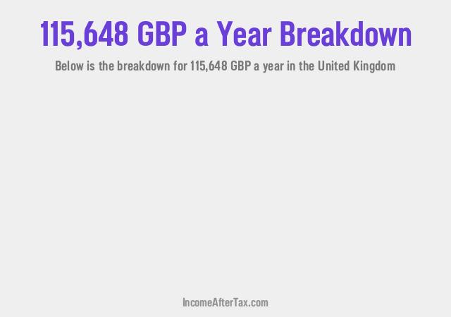 How much is £115,648 a Year After Tax in the United Kingdom?