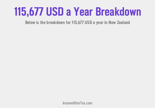 How much is $115,677 a Year After Tax in New Zealand?