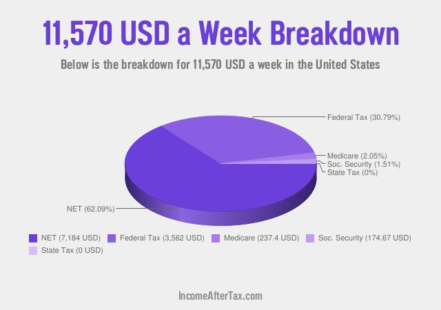 How much is $11,570 a Week After Tax in the United States?