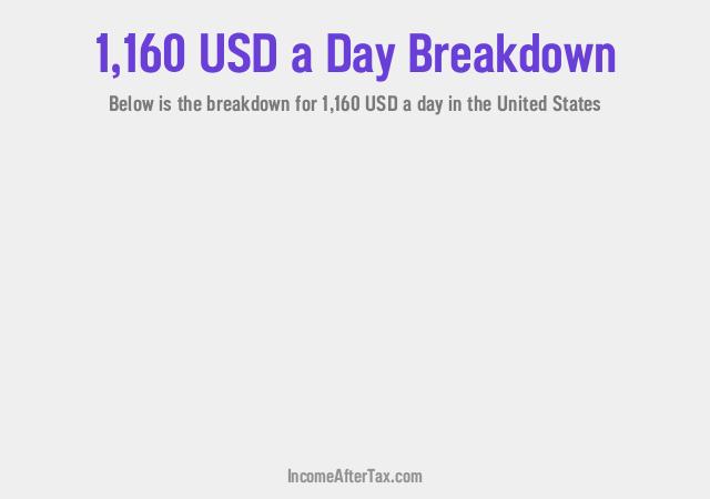 $1,160 a Day After Tax in the United States Breakdown