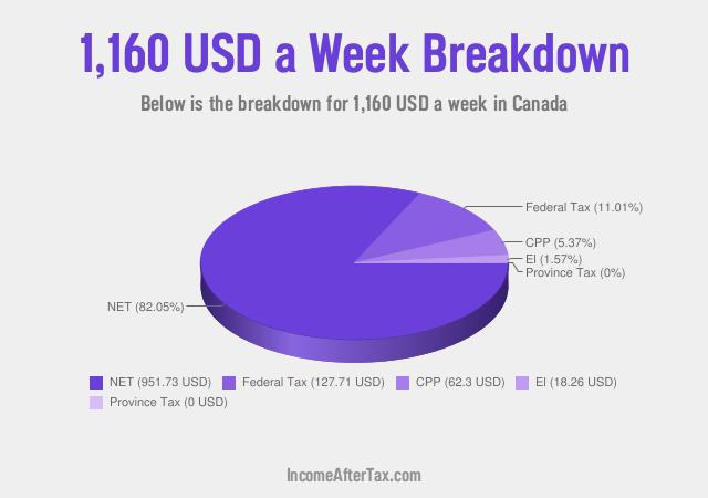 How much is $1,160 a Week After Tax in Canada?