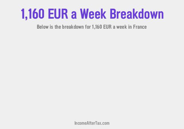 How much is €1,160 a Week After Tax in France?