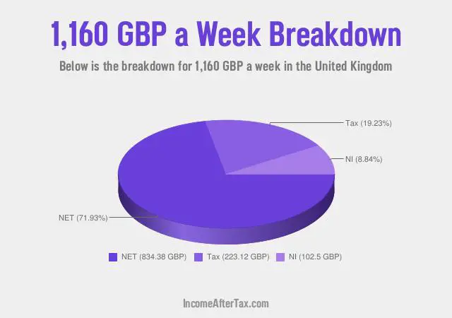 How much is £1,160 a Week After Tax in the United Kingdom?