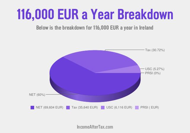 How much is €116,000 a Year After Tax in Ireland?