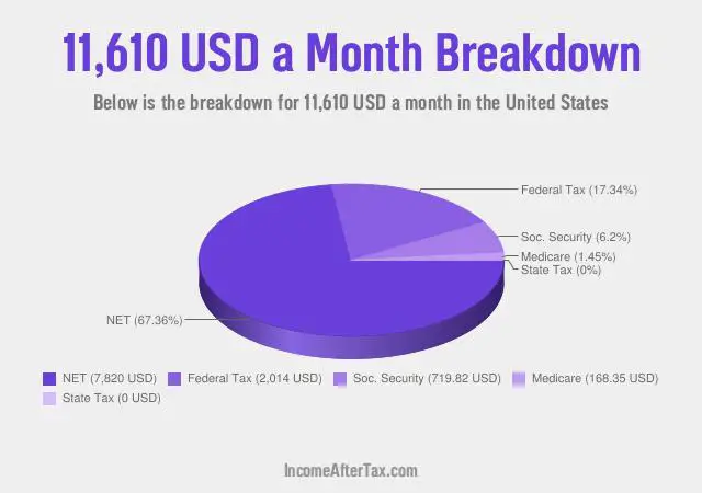 $11,610 a Month After Tax in the United States Breakdown