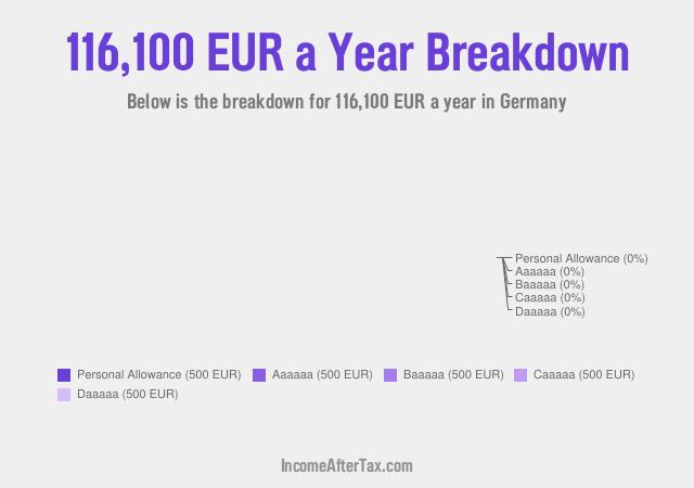 €116,100 a Year After Tax in Germany Breakdown