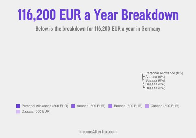 €116,200 a Year After Tax in Germany Breakdown
