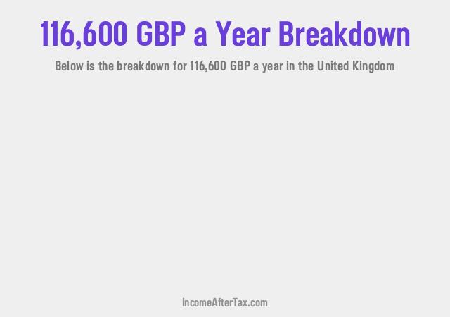 £116,600 a Year After Tax in the United Kingdom Breakdown