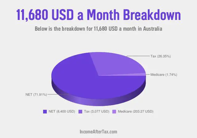 $11,680 a Month After Tax in Australia Breakdown