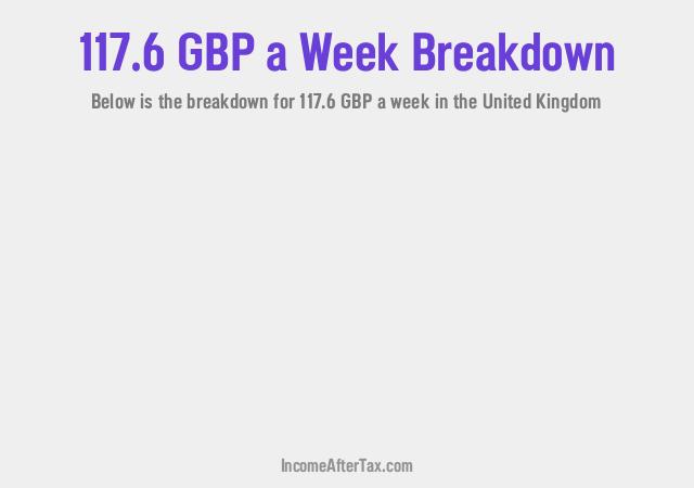 How much is £117.6 a Week After Tax in the United Kingdom?
