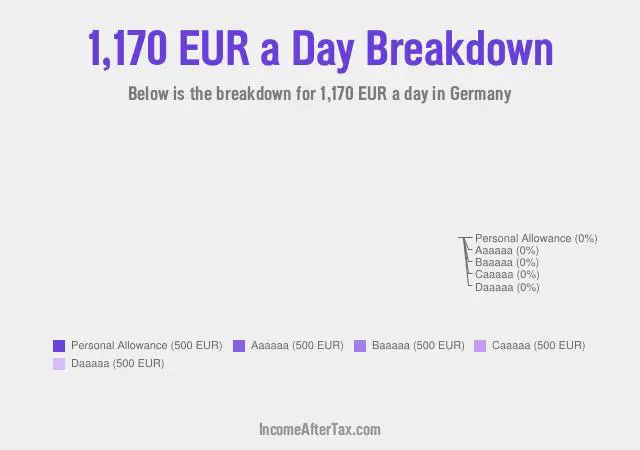€1,170 a Day After Tax in Germany Breakdown