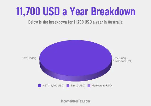 $11,700 a Year After Tax in Australia Breakdown
