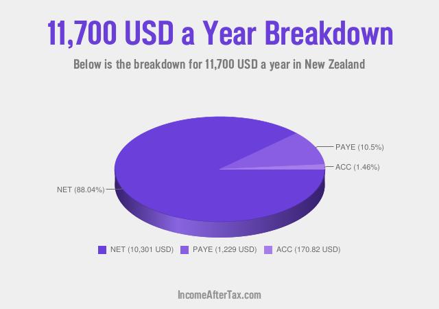 How much is $11,700 a Year After Tax in New Zealand?
