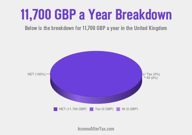 £11,700 a Year After Tax in the United Kingdom Breakdown
