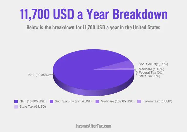 $11,700 a Year After Tax in the United States Breakdown