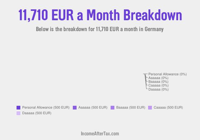 €11,710 a Month After Tax in Germany Breakdown