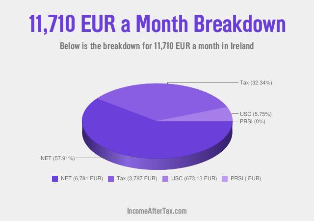How much is €11,710 a Month After Tax in Ireland?
