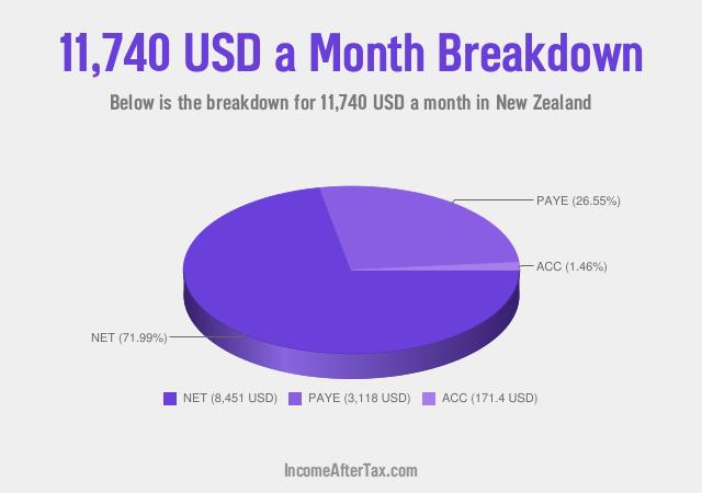 How much is $11,740 a Month After Tax in New Zealand?