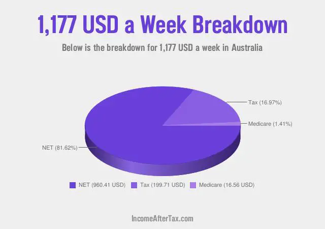 How much is $1,177 a Week After Tax in Australia?