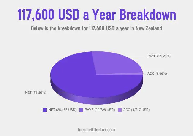 How much is $117,600 a Year After Tax in New Zealand?