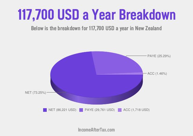 How much is $117,700 a Year After Tax in New Zealand?
