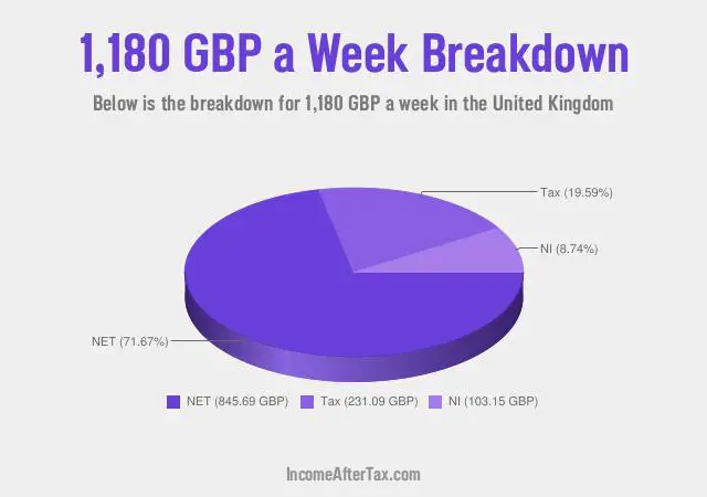 How much is £1,180 a Week After Tax in the United Kingdom?