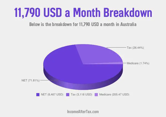How much is $11,790 a Month After Tax in Australia?