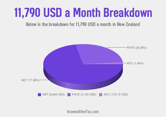 How much is $11,790 a Month After Tax in New Zealand?